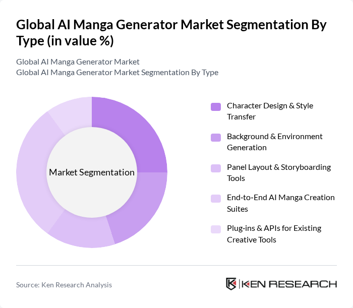 Global AI Manga Generator Market segmentation by Type.