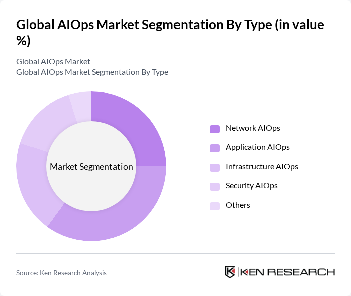 Global AIOps Market segmentation by Type. Global AIOps Market segmentation by Type.