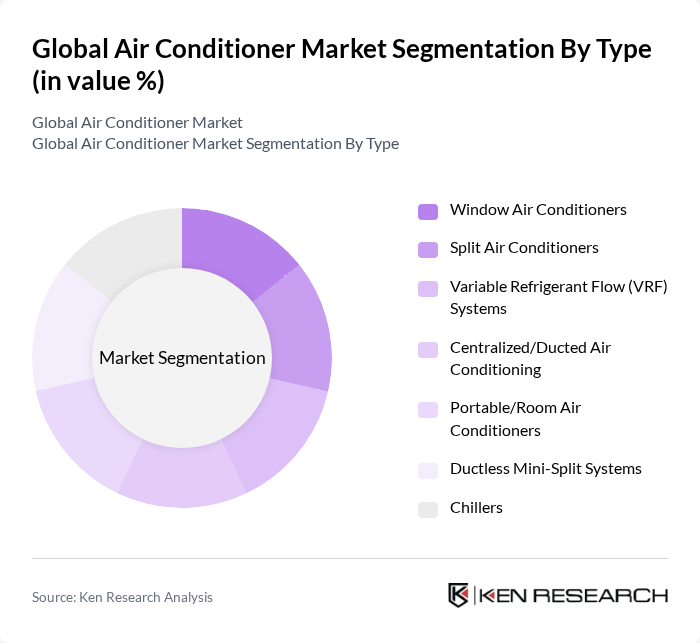 Global Air Conditioner Market segmentation by Type.