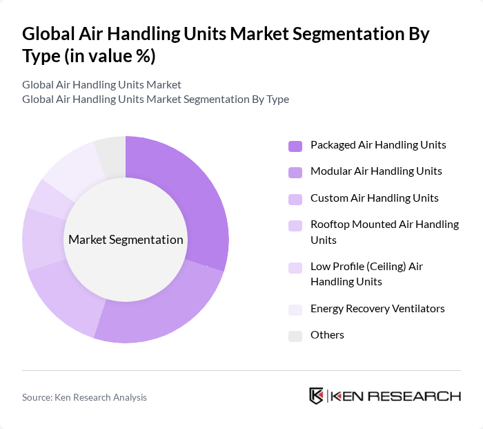 Global Air Handling Units Market segmentation by Type. Global Air Handling Units Market segmentation by Type.