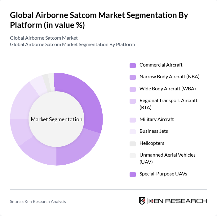 Global Airborne Satcom Market segmentation by Platform.