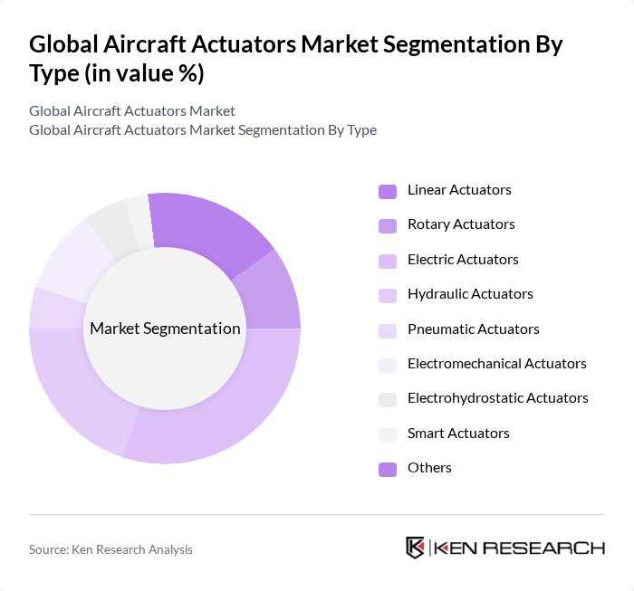 Global Aircraft Actuators Market segmentation by Type.