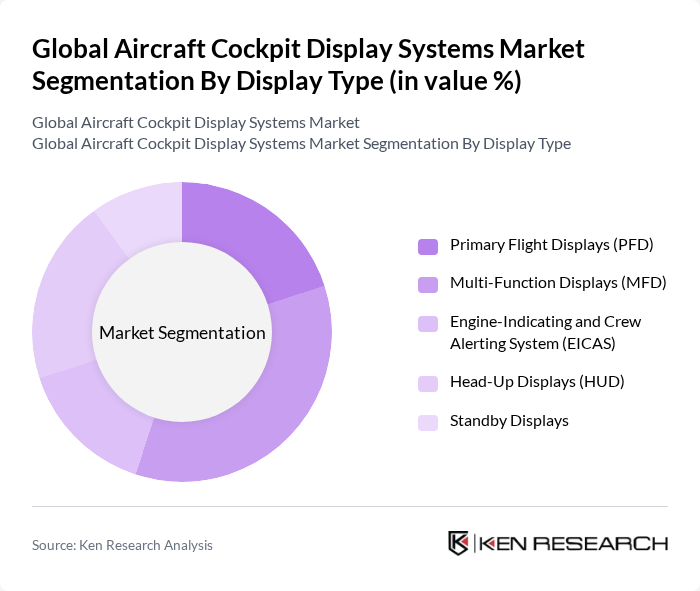 Global Aircraft Cockpit Display Systems Market segmentation by Display Type. Global Aircraft Cockpit Display Systems Market segmentation by Display Type.