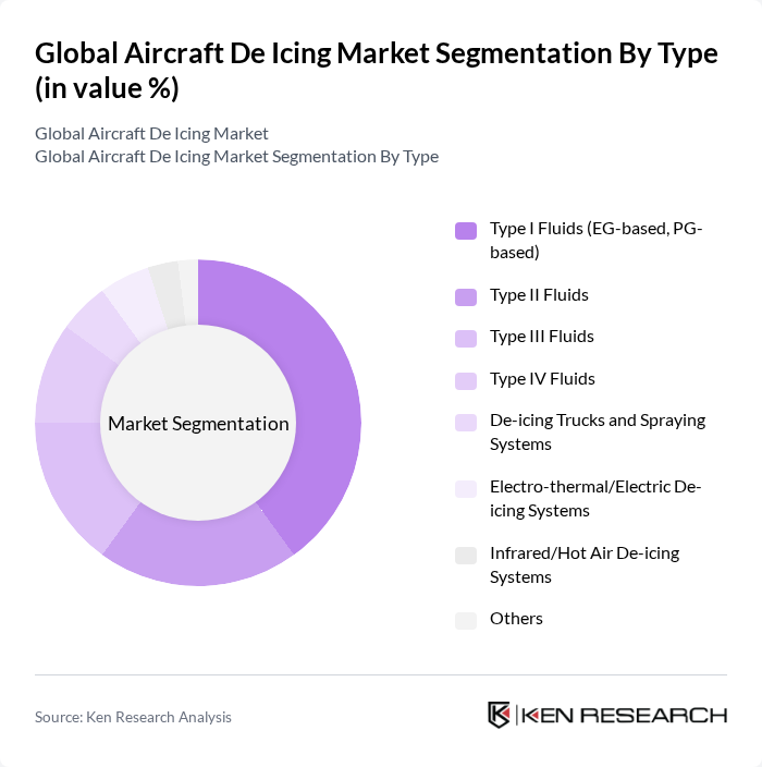 Global Aircraft De Icing Market segmentation by Type.
