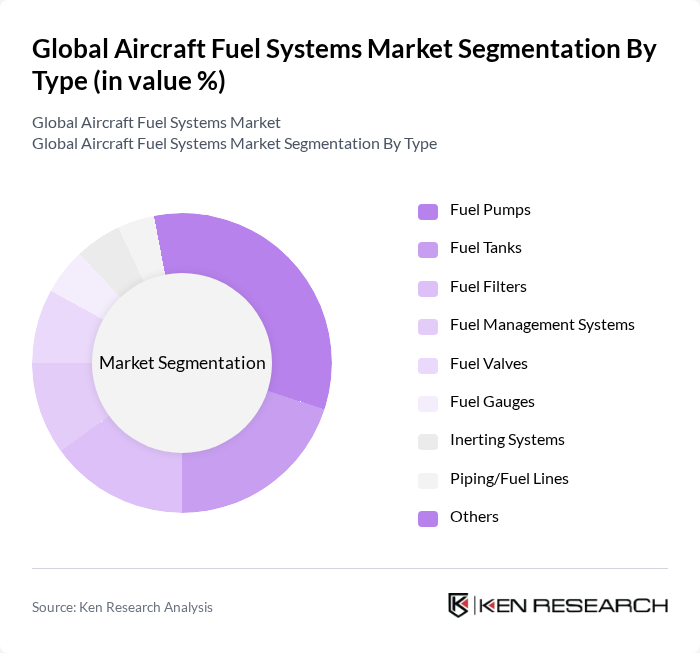 Global Aircraft Fuel Systems Market segmentation by Type.