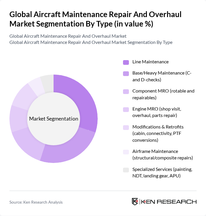 Global Aircraft Maintenance Repair And Overhaul Market segmentation by Type.