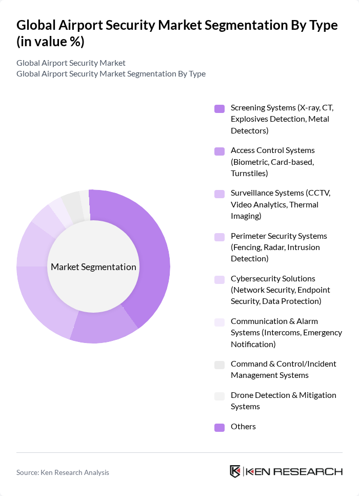 Global Airport Security Market segmentation by Type. Global Airport Security Market segmentation by Type.