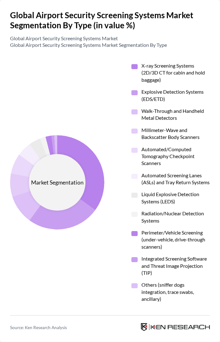 Global Airport Security Screening Systems Market segmentation by Type. Global Airport Security Screening Systems Market segmentation by Type.