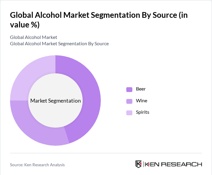 Global Alcohol Market Segmentation by Source