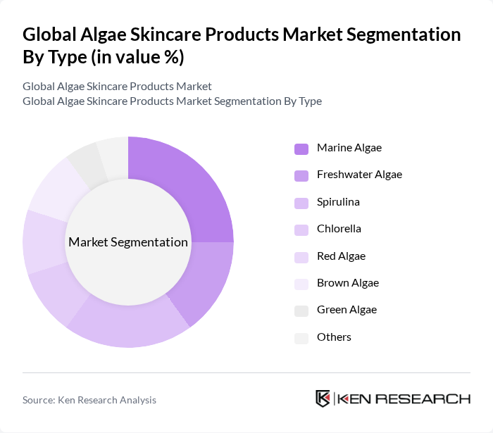 Global Algae Skincare Products Market segmentation by Type.