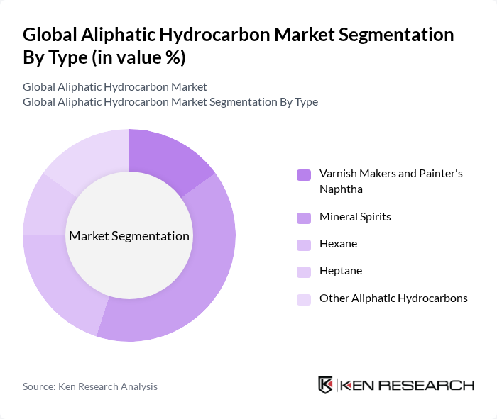 Global Aliphatic Hydrocarbon Market segmentation by Type. Global Aliphatic Hydrocarbon Market segmentation by Type.