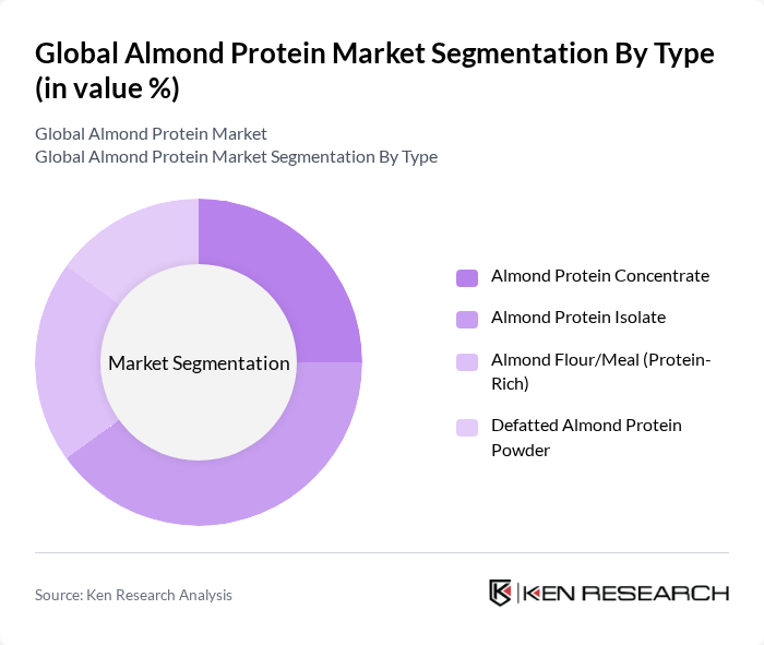 Global Almond Protein Market segmentation by Type.