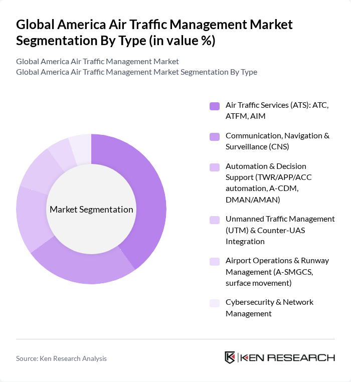 Global America Air Traffic Management Market segmentation by Type.
