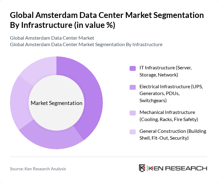 Global Amsterdam Data Center Market segmentation by Infrastructure. Global Amsterdam Data Center Market segmentation by Infrastructure.