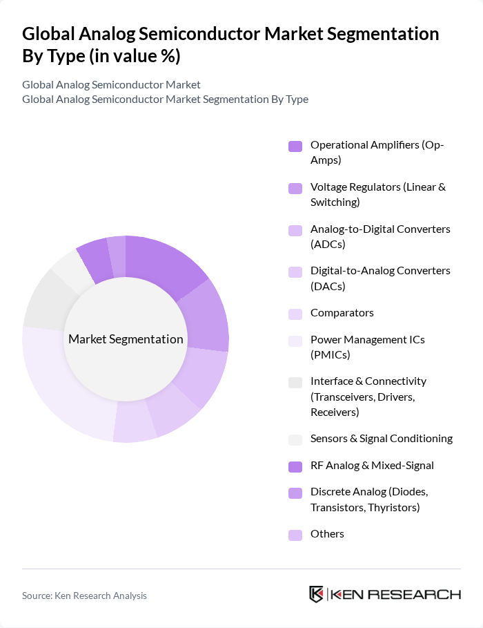 Global Analog Semiconductor Market segmentation by Type.