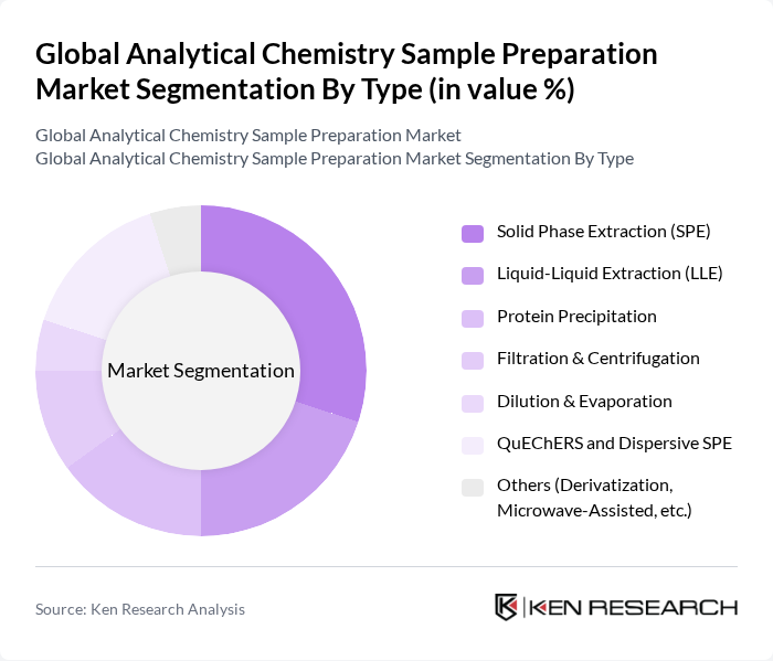 Global Analytical Chemistry Sample Preparation Market segmentation by Type.