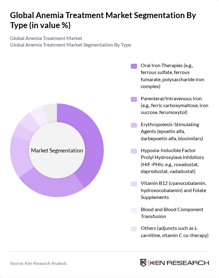 Global Anemia Treatment Market segmentation by Type.