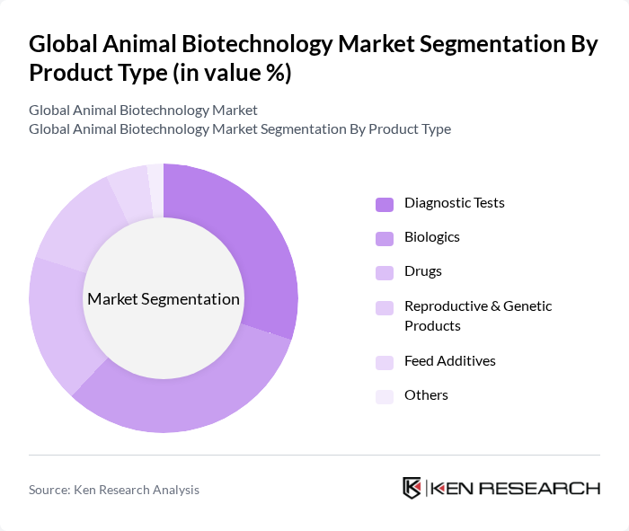 Global Animal Biotechnology Market segmentation by Product Type. Global Animal Biotechnology Market segmentation by Product Type.