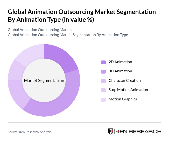 Global Animation Outsourcing Market segmentation by Animation Type.