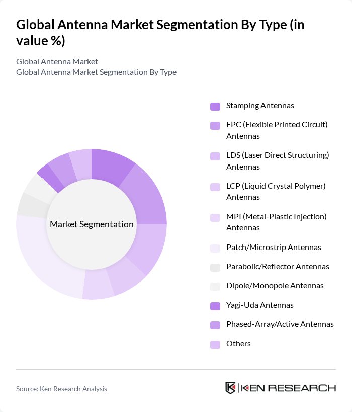 Global Antenna Market segmentation by Type.