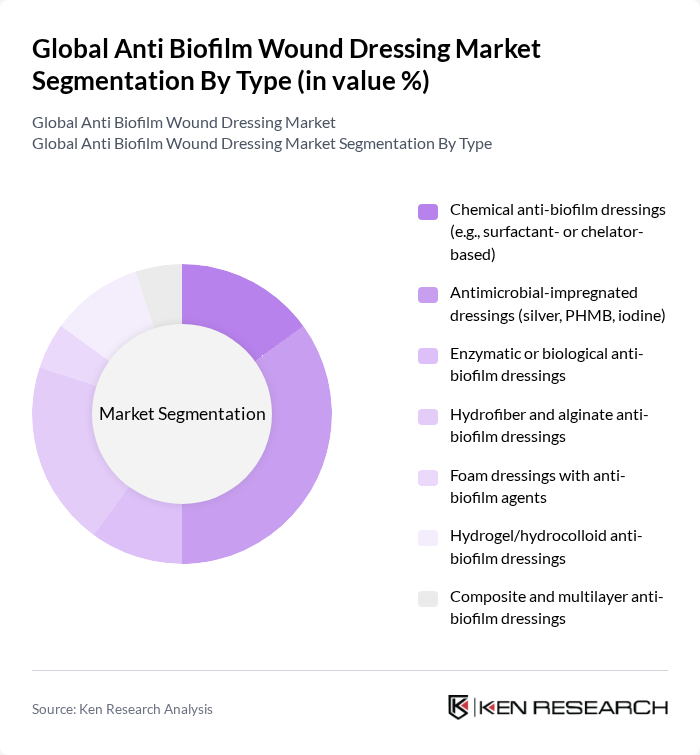Global Anti Biofilm Wound Dressing Market segmentation by Type.
