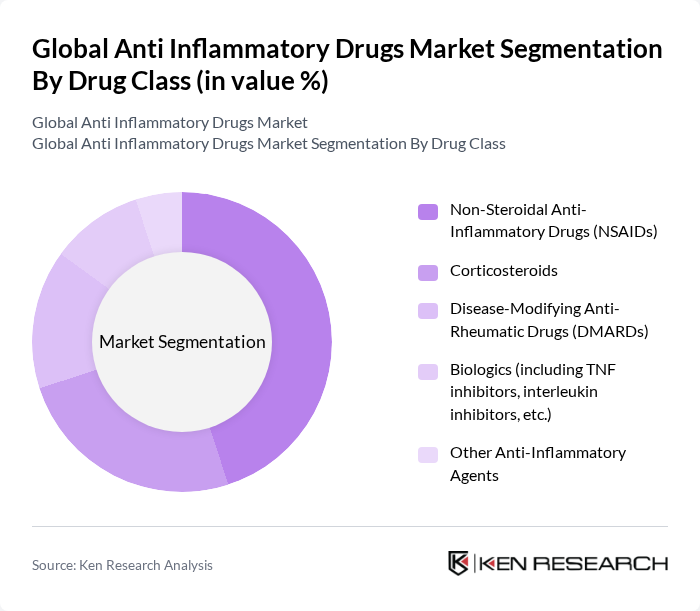 Global Anti Inflammatory Drugs Market segmentation by Drug Class.