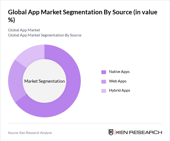 Global App Market Segmentation By Source
