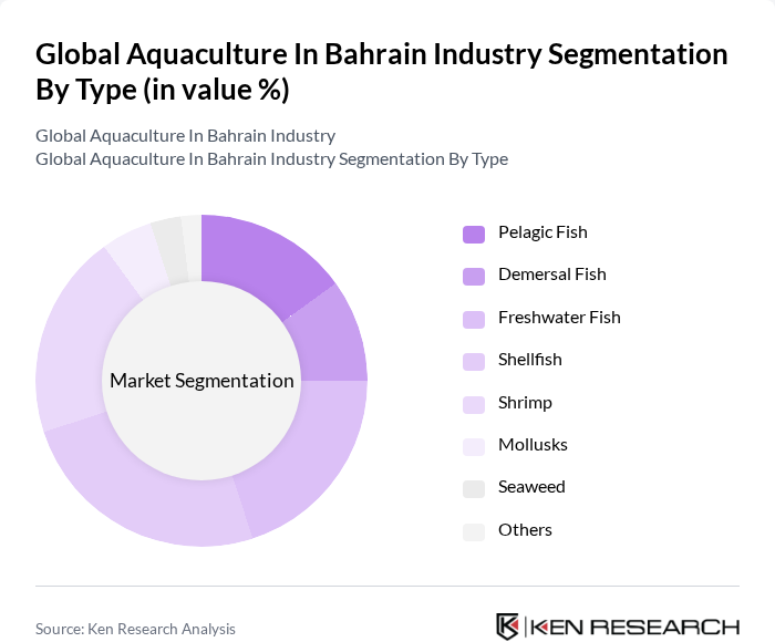 Global Aquaculture In Bahrain Industry segmentation by Type.