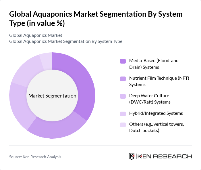 Global Aquaponics Market segmentation by System Type.