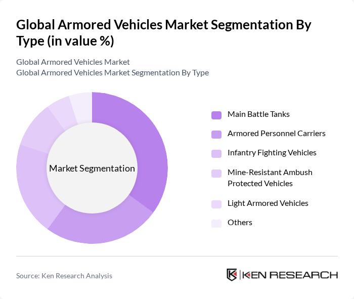 Global Armored Vehicles Market segmentation by Type. Global Armored Vehicles Market segmentation by Type.