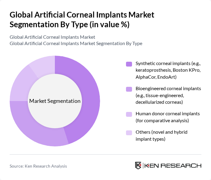 Global Artificial Corneal Implants Market segmentation by Type.