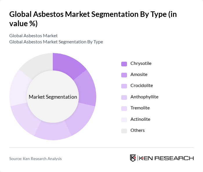 Global Asbestos Market segmentation by Type.