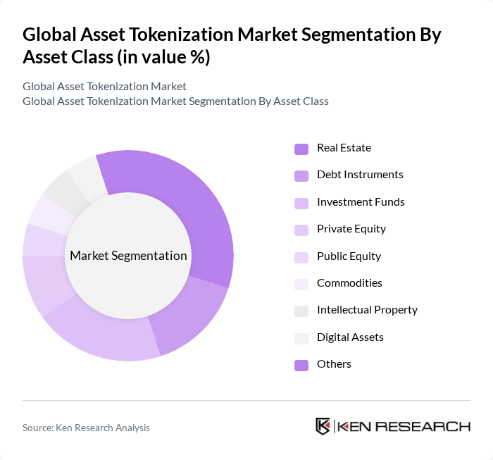 Global Asset Tokenization Market segmentation by Asset Class.
