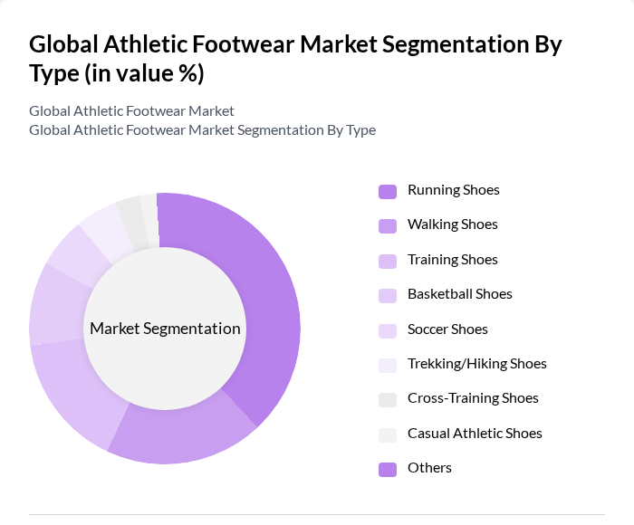 Global Athletic Footwear Market segmentation by Type.
