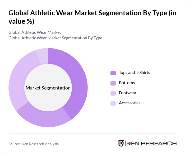 Global Athletic Wear Market segmentation by Type. Global Athletic Wear Market segmentation by Type.