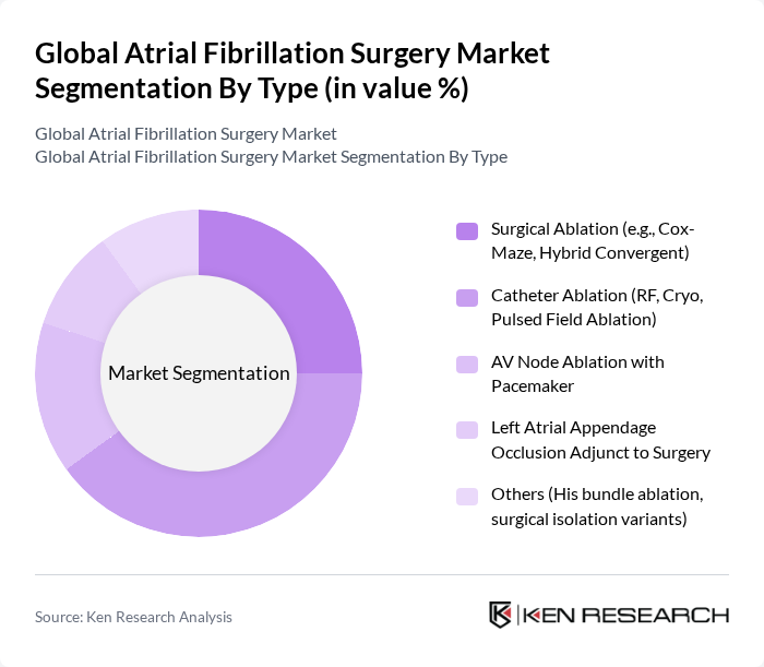 Global Atrial Fibrillation Surgery Market segmentation by Type.