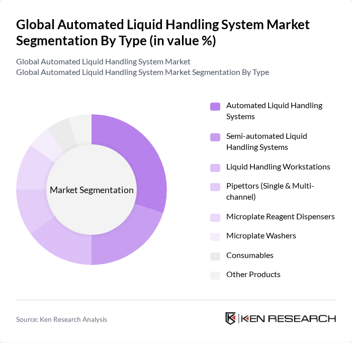 Global Automated Liquid Handling System Market segmentation by Type. Global Automated Liquid Handling System Market segmentation by Type.