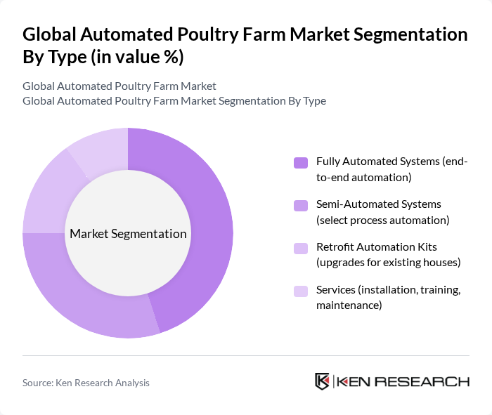 Global Automated Poultry Farm Market segmentation by Type. Global Automated Poultry Farm Market segmentation by Type.