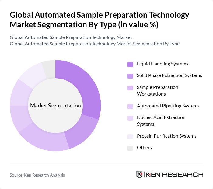 Global Automated Sample Preparation Technology Market segmentation by Type. Global Automated Sample Preparation Technology Market segmentation by Type.