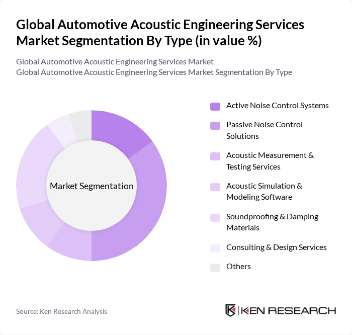 Global Automotive Acoustic Engineering Services Market segmentation by Type.