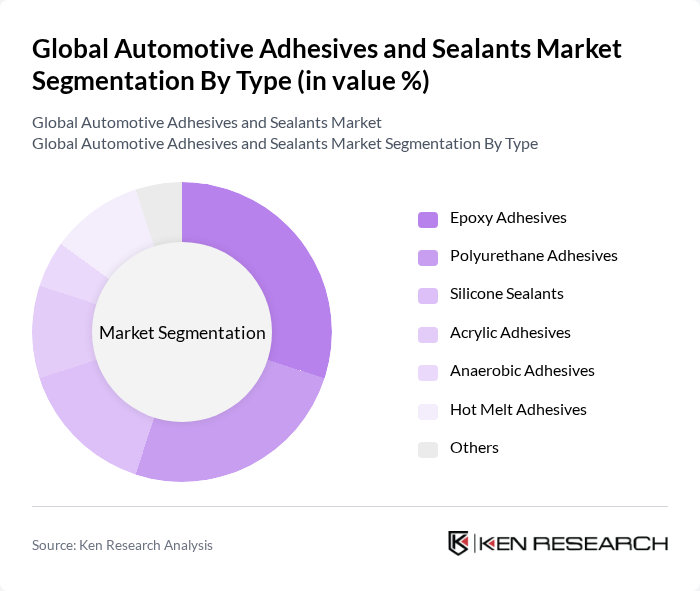 Global Automotive Adhesives and Sealants Market segmentation by Type.
