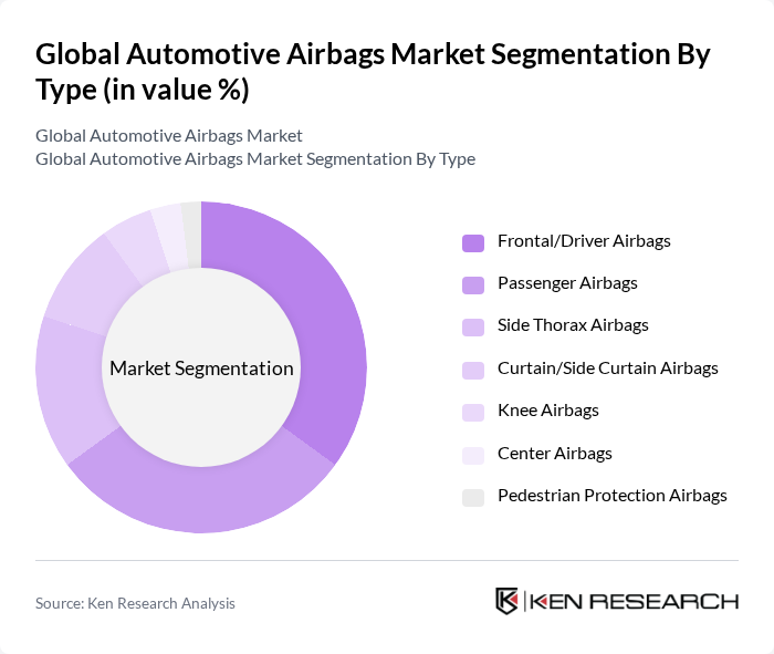 Global Automotive Airbags Market segmentation by Type.
