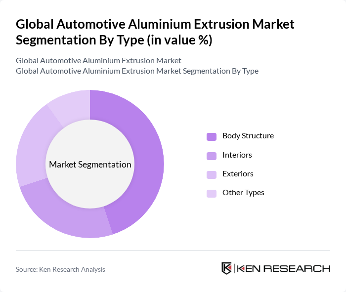 Global Automotive Aluminium Extrusion Market segmentation by Type.