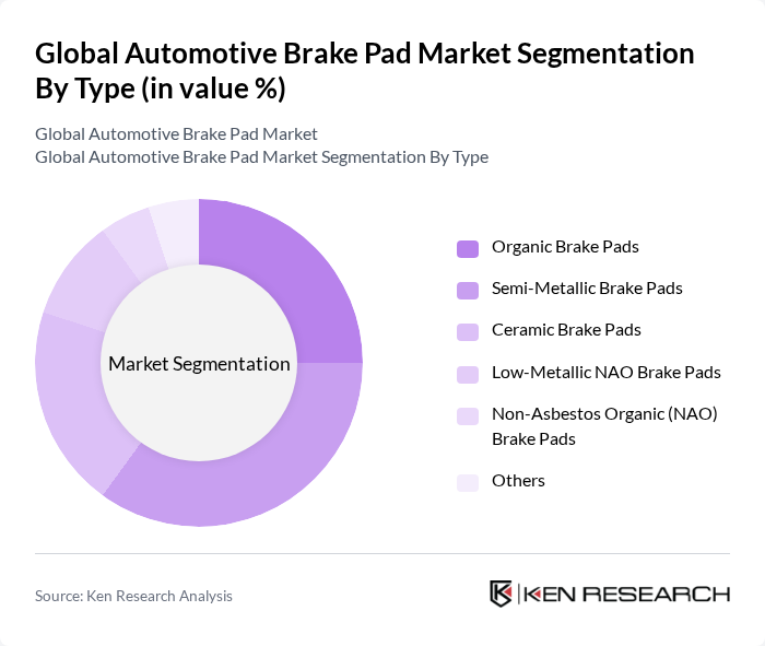 Global Automotive Brake Pad Market segmentation by Type.