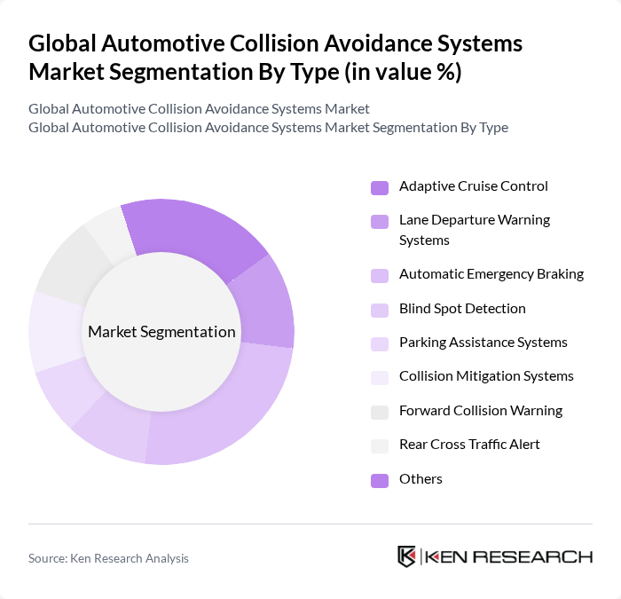 Global Automotive Collision Avoidance Systems Market segmentation by Type. Global Automotive Collision Avoidance Systems Market segmentation by Type.