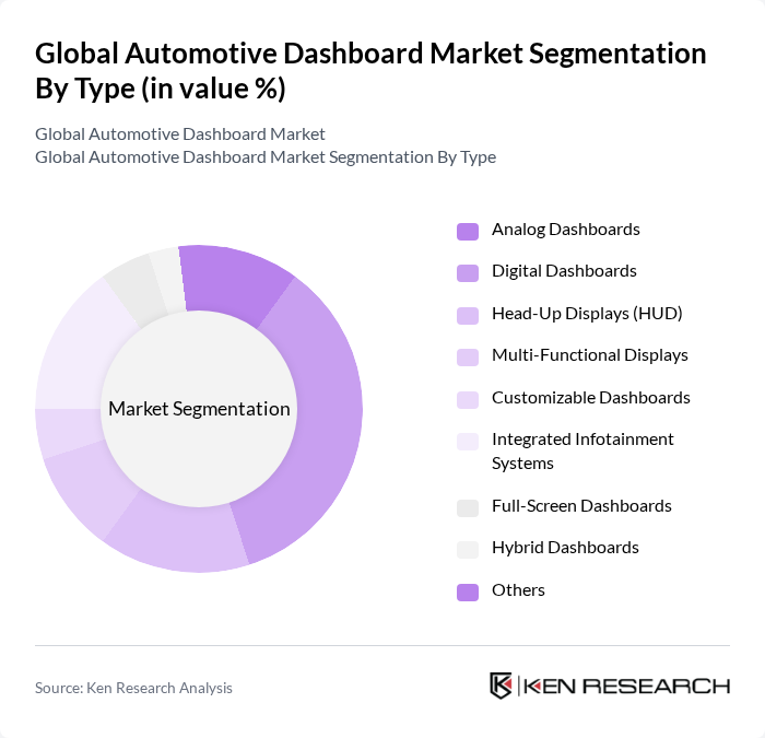 Global Automotive Dashboard Market segmentation by Type.