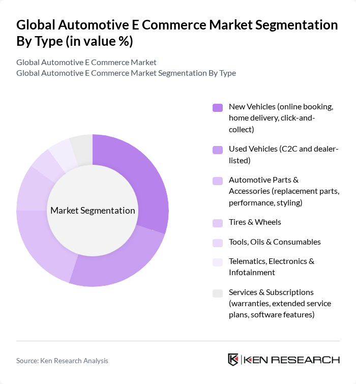 Global Automotive E Commerce Market segmentation by Type.