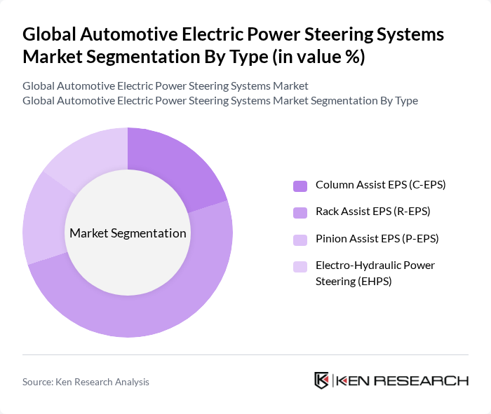 Global Automotive Electric Power Steering Systems Market segmentation by Type. Global Automotive Electric Power Steering Systems Market segmentation by Type.