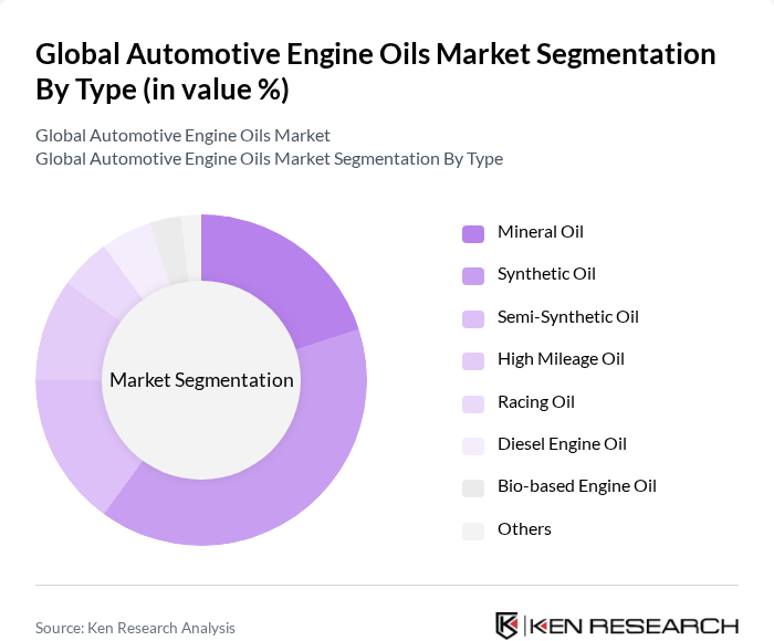 Global Automotive Engine Oils Market segmentation by Type.