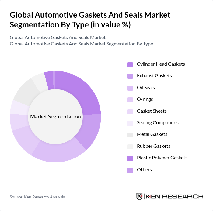 Global Automotive Gaskets And Seals Market segmentation by Type.